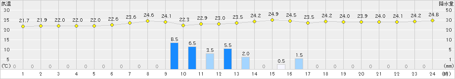 大口(>2019年06月26日)のアメダスグラフ