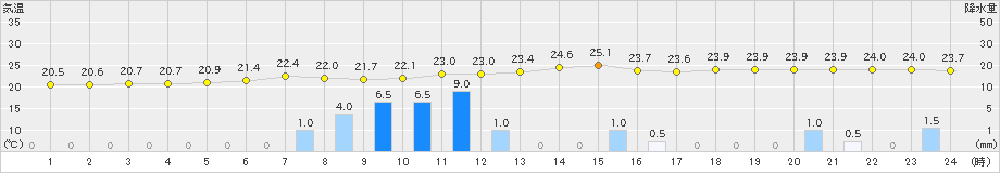 溝辺(>2019年06月26日)のアメダスグラフ