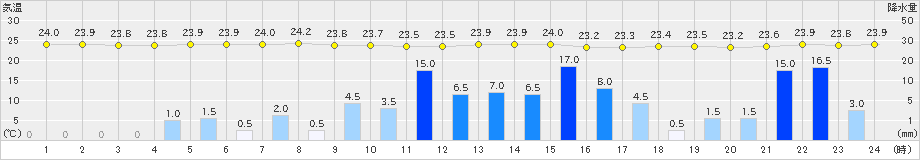 奥(>2019年06月26日)のアメダスグラフ