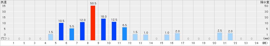 読谷(>2019年06月26日)のアメダスグラフ