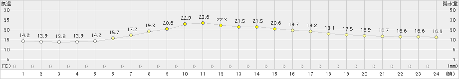 蘭越(>2019年06月27日)のアメダスグラフ