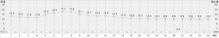 紋別小向(>2019年06月27日)のアメダスグラフ