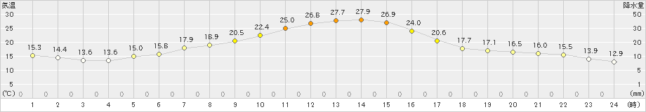 本別(>2019年06月27日)のアメダスグラフ