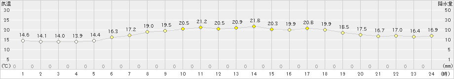 日高門別(>2019年06月27日)のアメダスグラフ