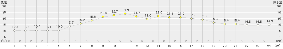 三石(>2019年06月27日)のアメダスグラフ