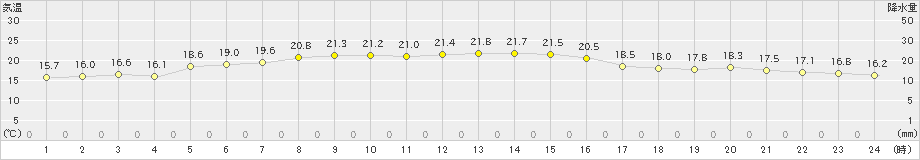 せたな(>2019年06月27日)のアメダスグラフ