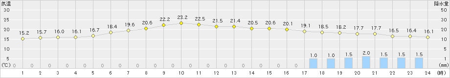 六ケ所(>2019年06月27日)のアメダスグラフ