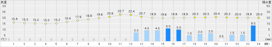 矢島(>2019年06月27日)のアメダスグラフ