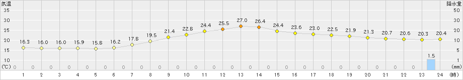 只見(>2019年06月27日)のアメダスグラフ