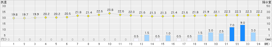 御殿場(>2019年06月27日)のアメダスグラフ