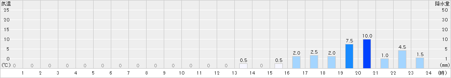 高根山(>2019年06月27日)のアメダスグラフ