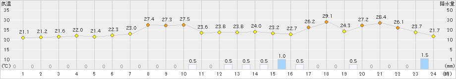 上市(>2019年06月27日)のアメダスグラフ