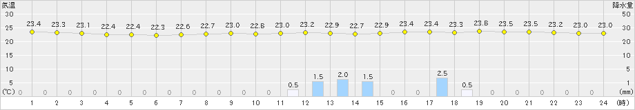 今津(>2019年06月27日)のアメダスグラフ