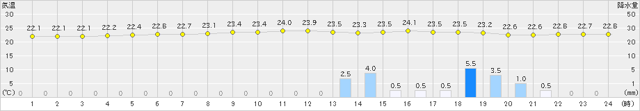 土山(>2019年06月27日)のアメダスグラフ