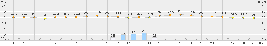 舞鶴(>2019年06月27日)のアメダスグラフ