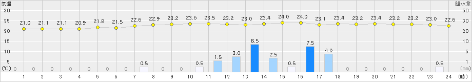 能勢(>2019年06月27日)のアメダスグラフ