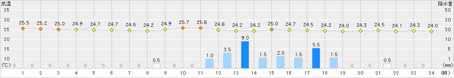 大阪(>2019年06月27日)のアメダスグラフ