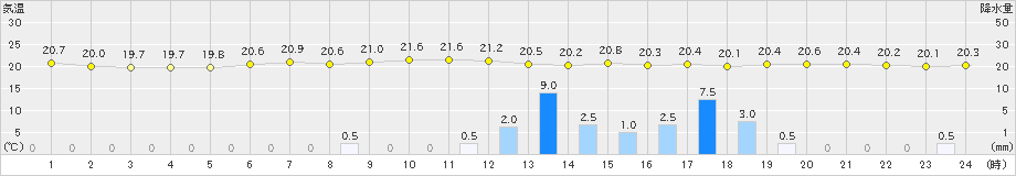 生駒山(>2019年06月27日)のアメダスグラフ