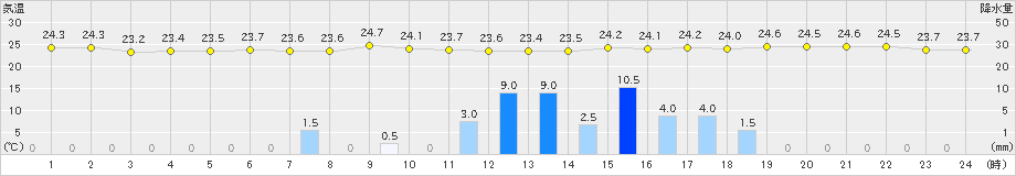 関空島(>2019年06月27日)のアメダスグラフ