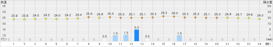 和田山(>2019年06月27日)のアメダスグラフ