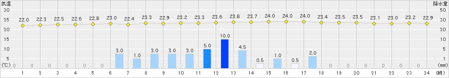 生野(>2019年06月27日)のアメダスグラフ