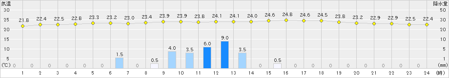 一宮(>2019年06月27日)のアメダスグラフ