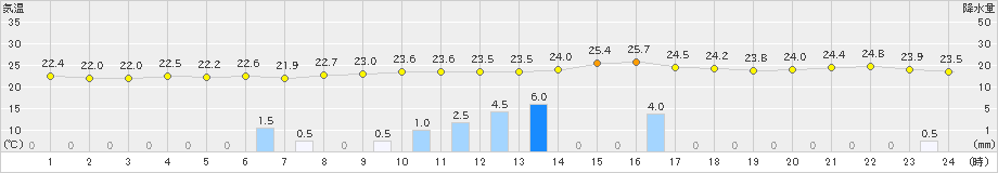 三田(>2019年06月27日)のアメダスグラフ