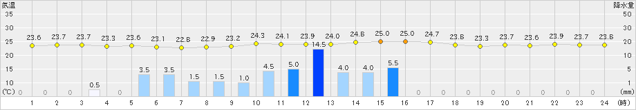 郡家(>2019年06月27日)のアメダスグラフ