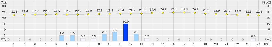 今岡(>2019年06月27日)のアメダスグラフ