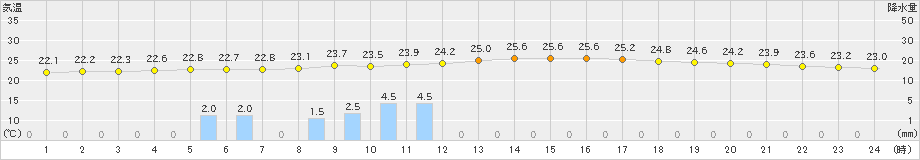 津山(>2019年06月27日)のアメダスグラフ