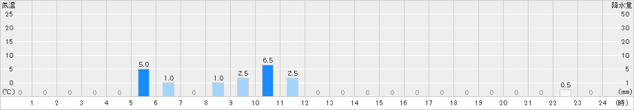 旭西(>2019年06月27日)のアメダスグラフ