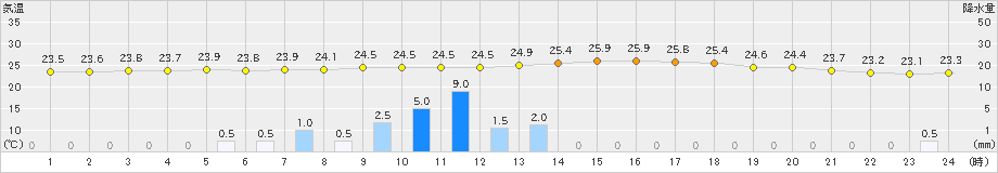 和気(>2019年06月27日)のアメダスグラフ