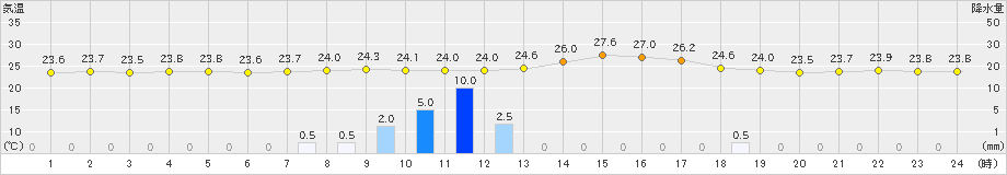 虫明(>2019年06月27日)のアメダスグラフ