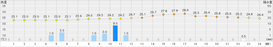 倉敷(>2019年06月27日)のアメダスグラフ