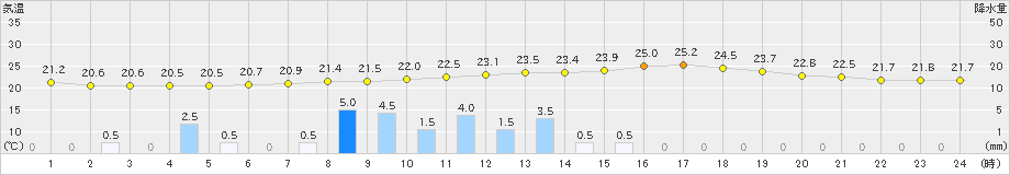 大朝(>2019年06月27日)のアメダスグラフ