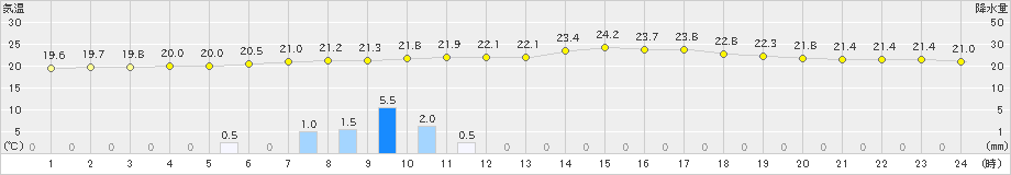 油木(>2019年06月27日)のアメダスグラフ