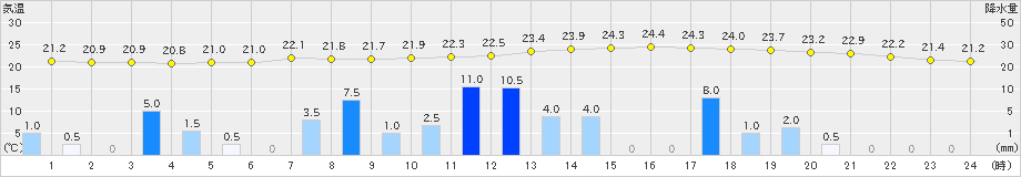 廿日市津田(>2019年06月27日)のアメダスグラフ