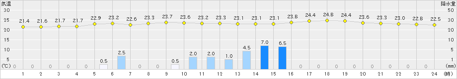 西郷(>2019年06月27日)のアメダスグラフ