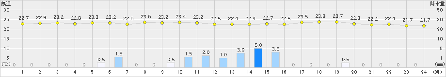 西郷岬(>2019年06月27日)のアメダスグラフ