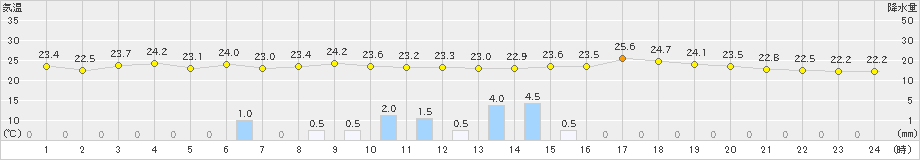 海士(>2019年06月27日)のアメダスグラフ