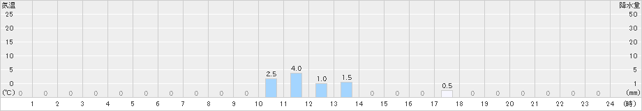 若桜(>2019年06月27日)のアメダスグラフ