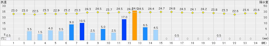 徳島(>2019年06月27日)のアメダスグラフ