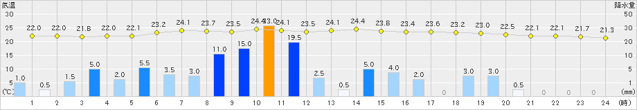 大栃(>2019年06月27日)のアメダスグラフ