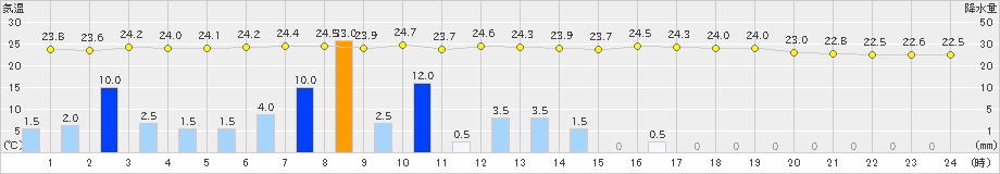 窪川(>2019年06月27日)のアメダスグラフ