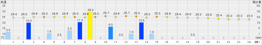 佐賀(>2019年06月27日)のアメダスグラフ