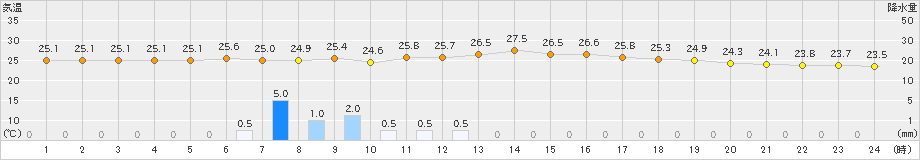 油谷(>2019年06月27日)のアメダスグラフ