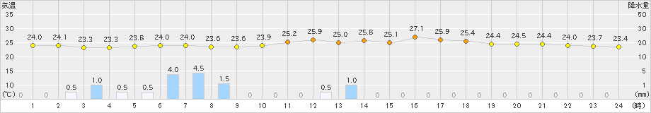 防府(>2019年06月27日)のアメダスグラフ