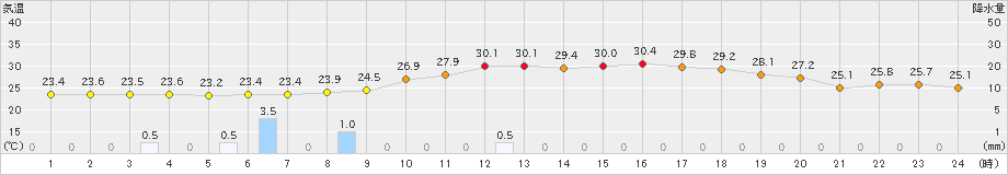 行橋(>2019年06月27日)のアメダスグラフ