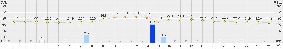 高森(>2019年06月27日)のアメダスグラフ