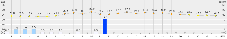 八代(>2019年06月27日)のアメダスグラフ